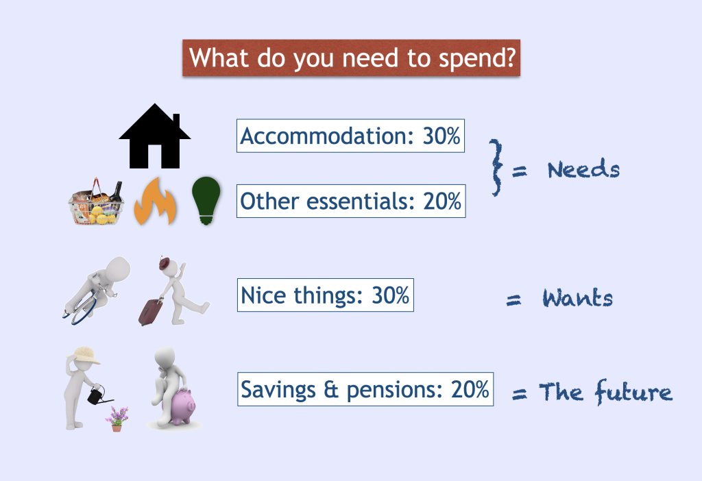 Accommodation: 30%; Other essentials: 20%; Nice things: 30%; Savings and pensions: 20%