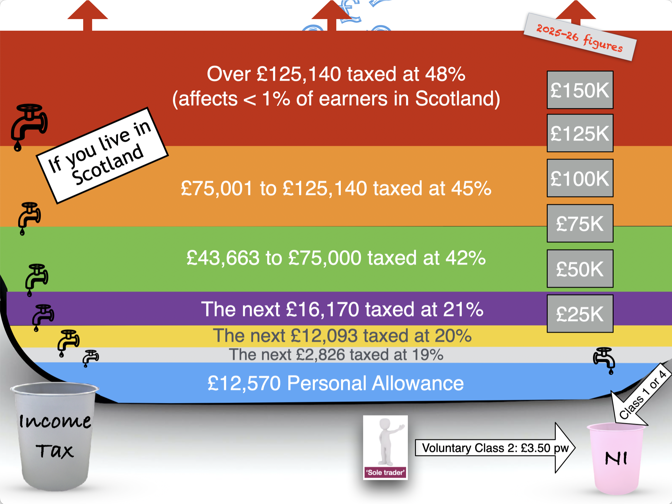 Scottish tax bathtub 2025-26