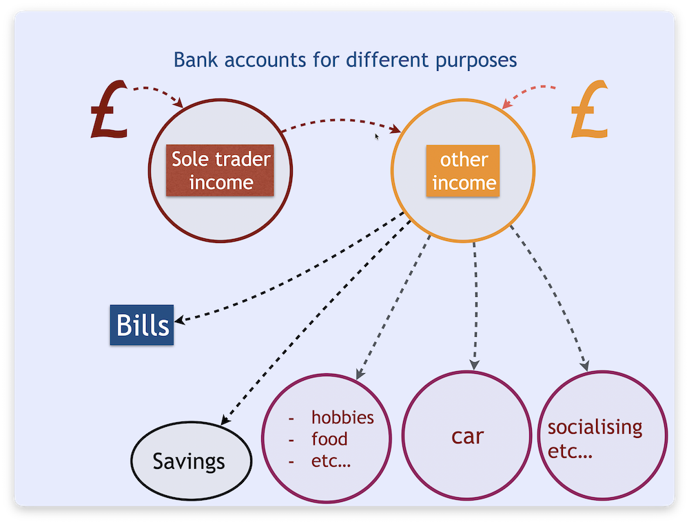 A graphic showing lots of different bank accounts for different purposes. The top two are sole trader income vs other income